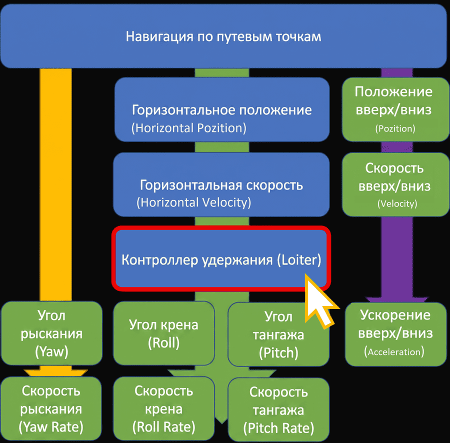 technobee_0002_ru_Loiter_controller_Zzz_5dd84.png