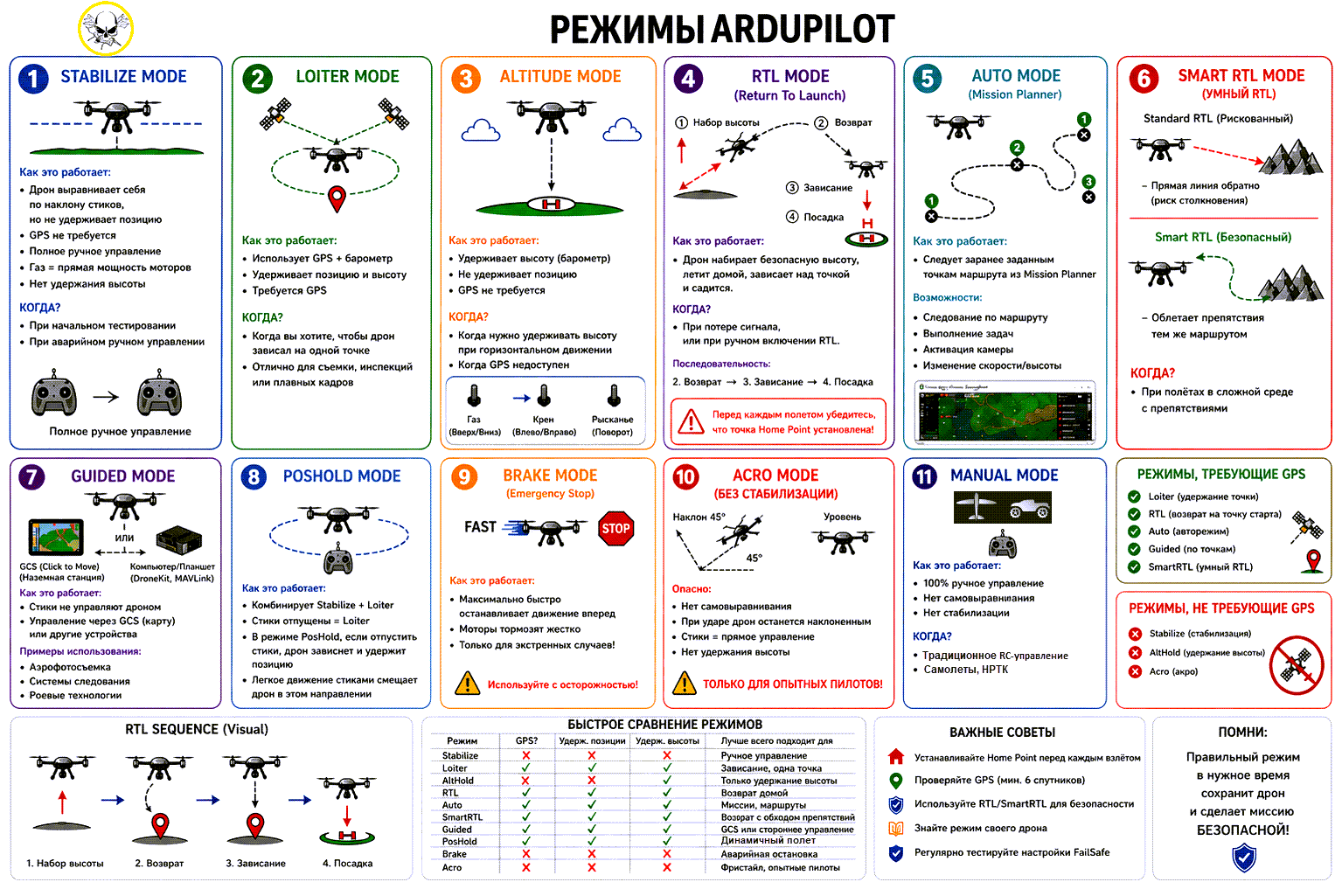 Плакат-справочник: все режимы полёта ArduPilot с пояснениями и таблицей сравнения