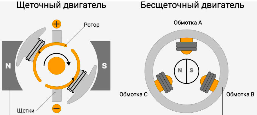 Щеточные и бесщеточные двигатели