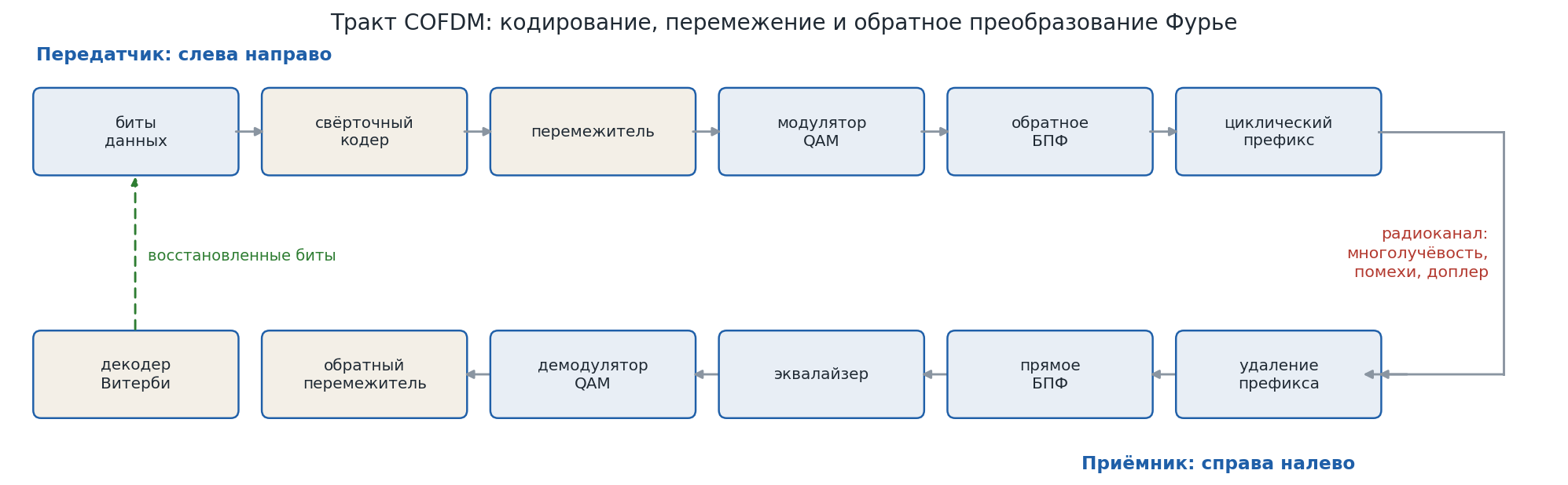 Тракт кодированного мультиплексирования: кодер, перемежитель, обратное преобразование Фурье на передаче и обратные операции на приёме
