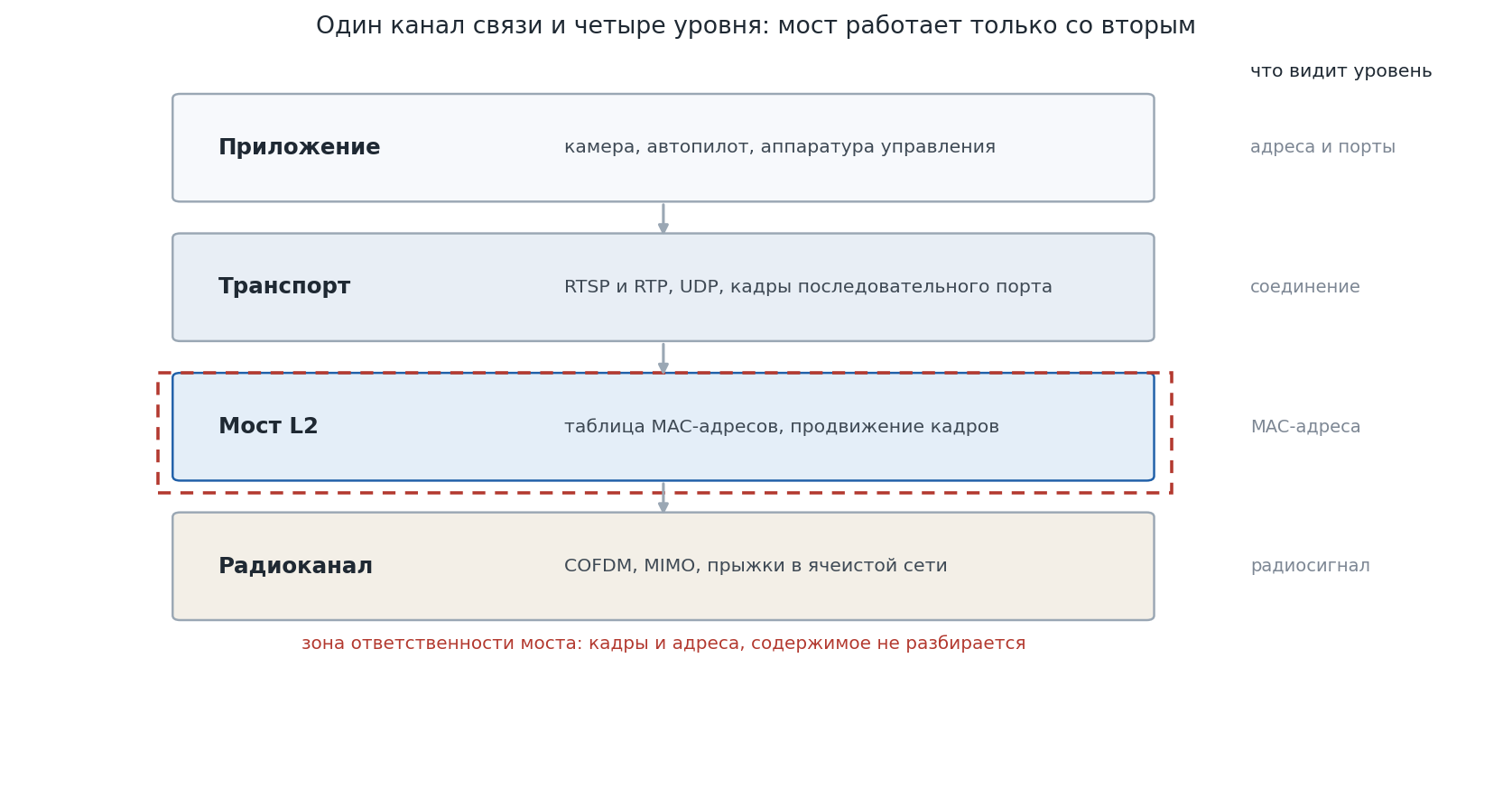 Схема уровней: приложение, транспорт, мост второго уровня и радиоканал, с выделенной зоной ответственности моста