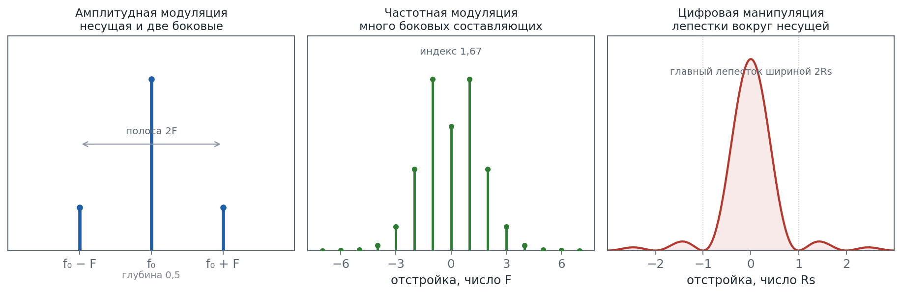 Спектры аналоговой и цифровой модуляции