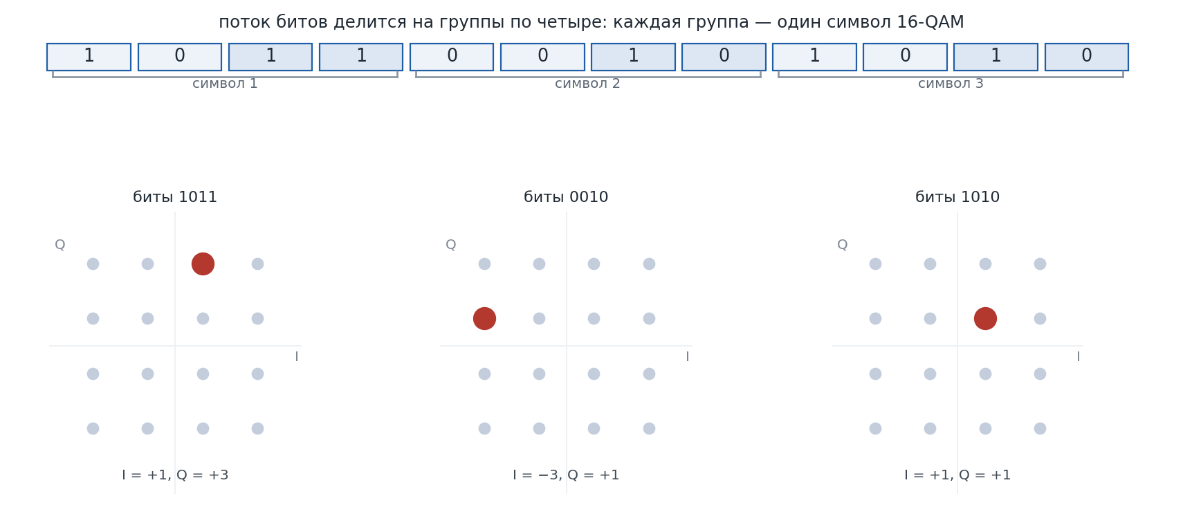 Группировка битов в символы