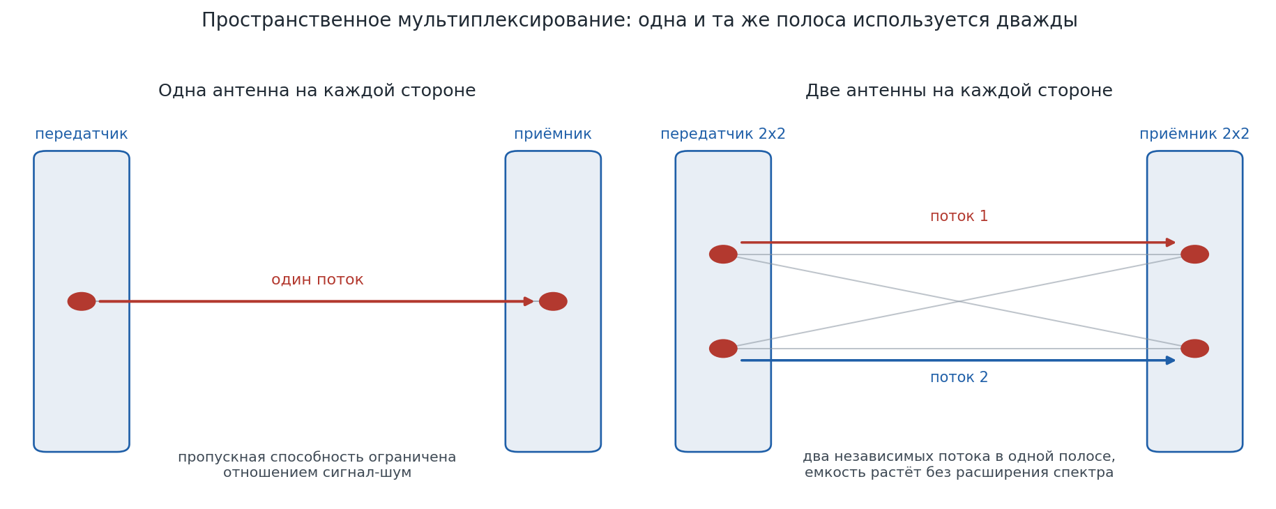 Сравнение схем с одной антенной и с двумя антеннами на каждой стороне