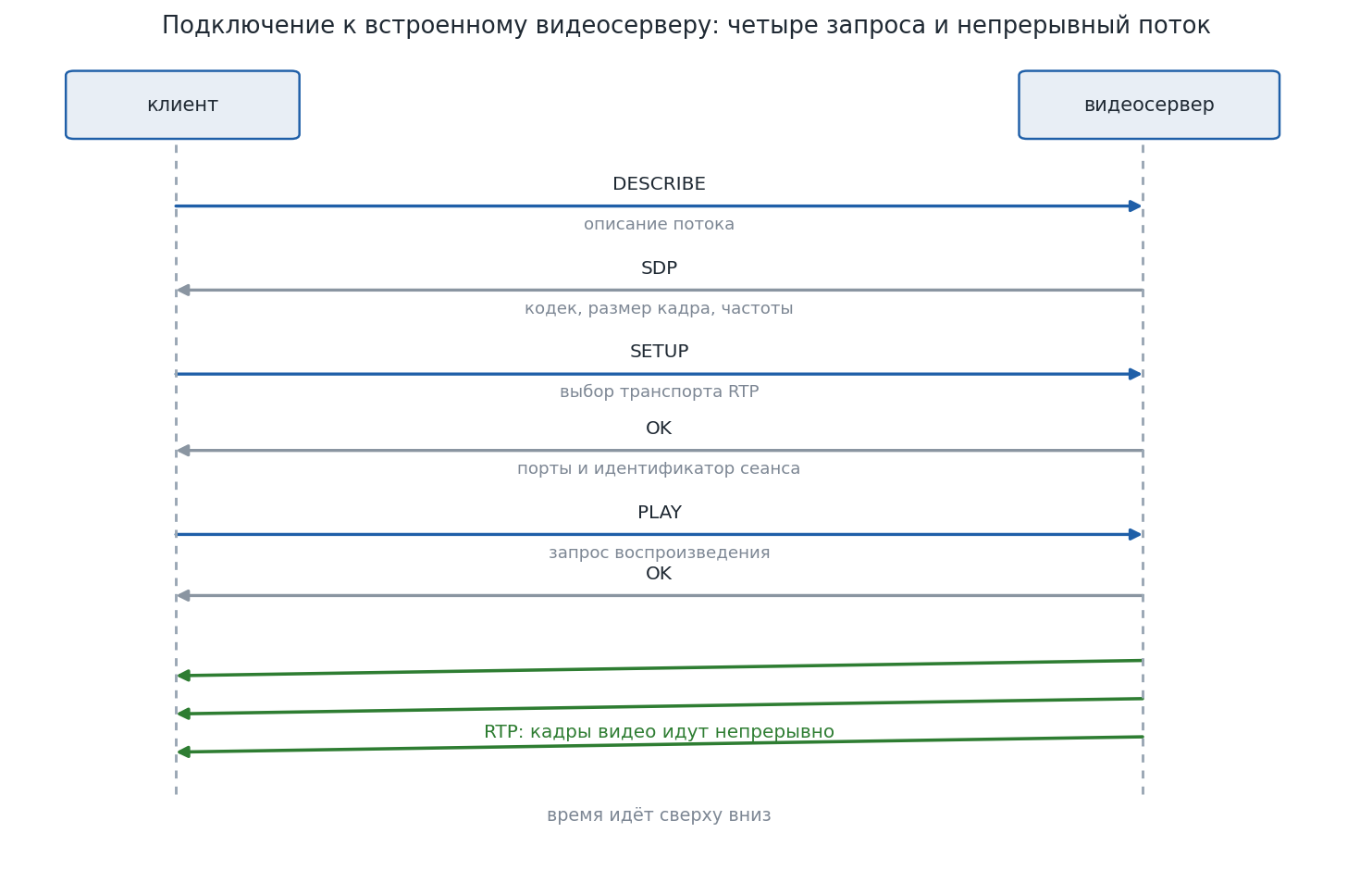 Диаграмма обмена запросами между клиентом и видеосервером: описание, настройка, воспроизведение и поток пакетов