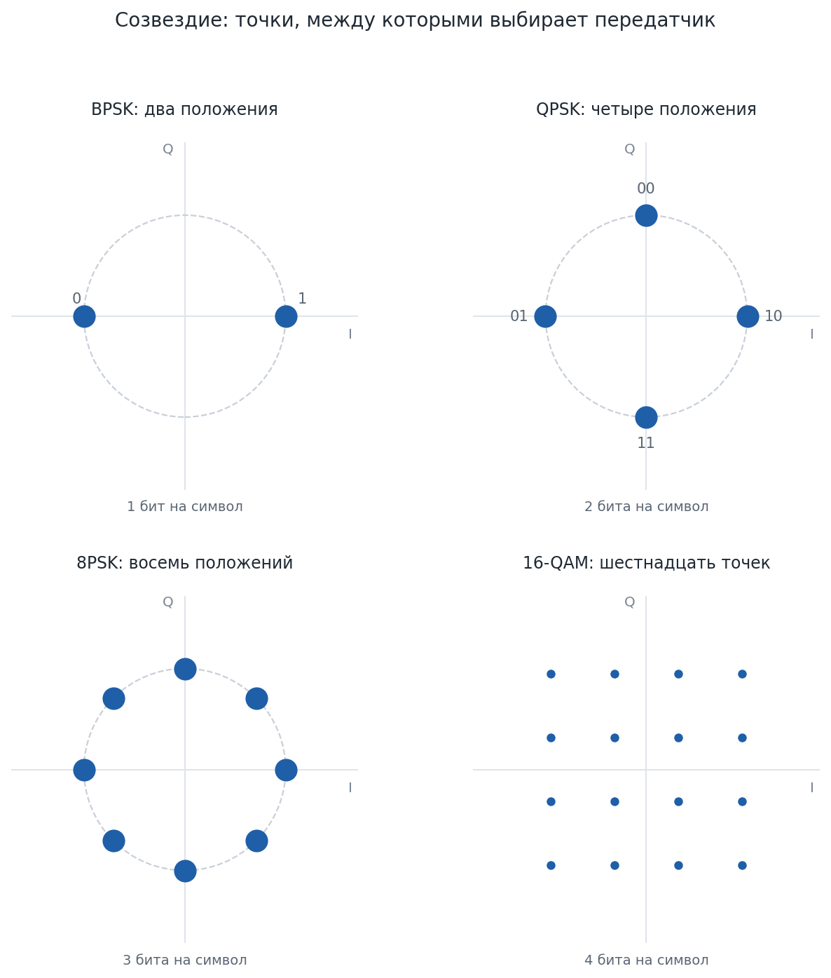 Созвездия BPSK, QPSK, 8PSK и 16-QAM