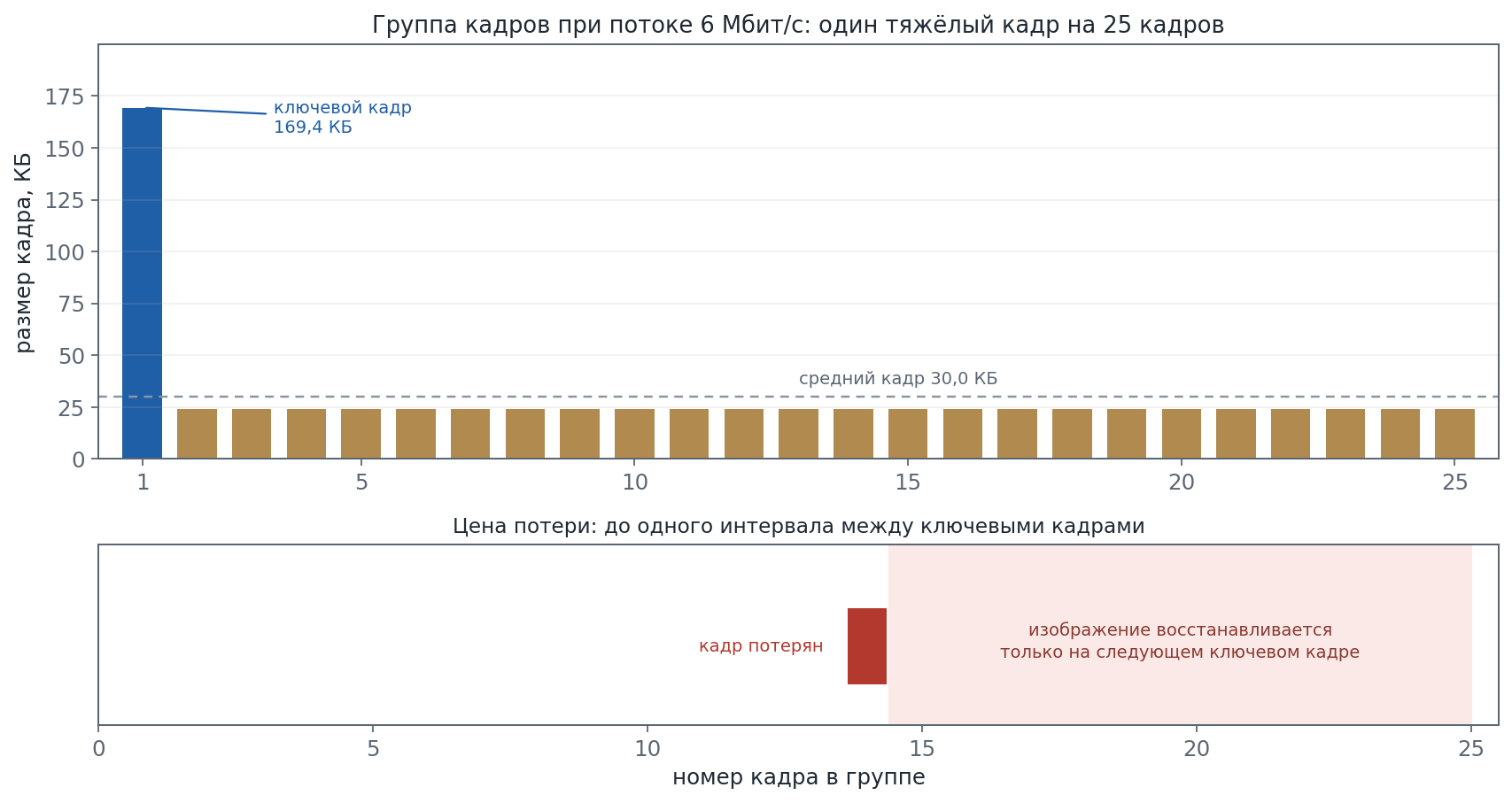 Столбчатая диаграмма размеров кадров в группе из двадцати пяти кадров и схема последствий потери кадра