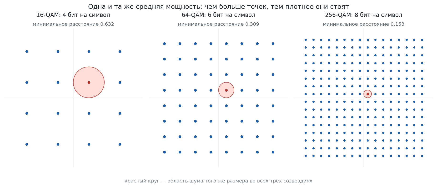 Плотность созвездий QAM