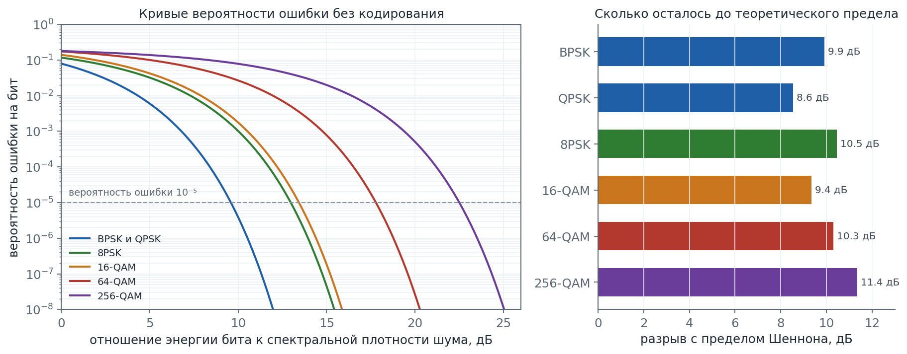 Кривые вероятности ошибки