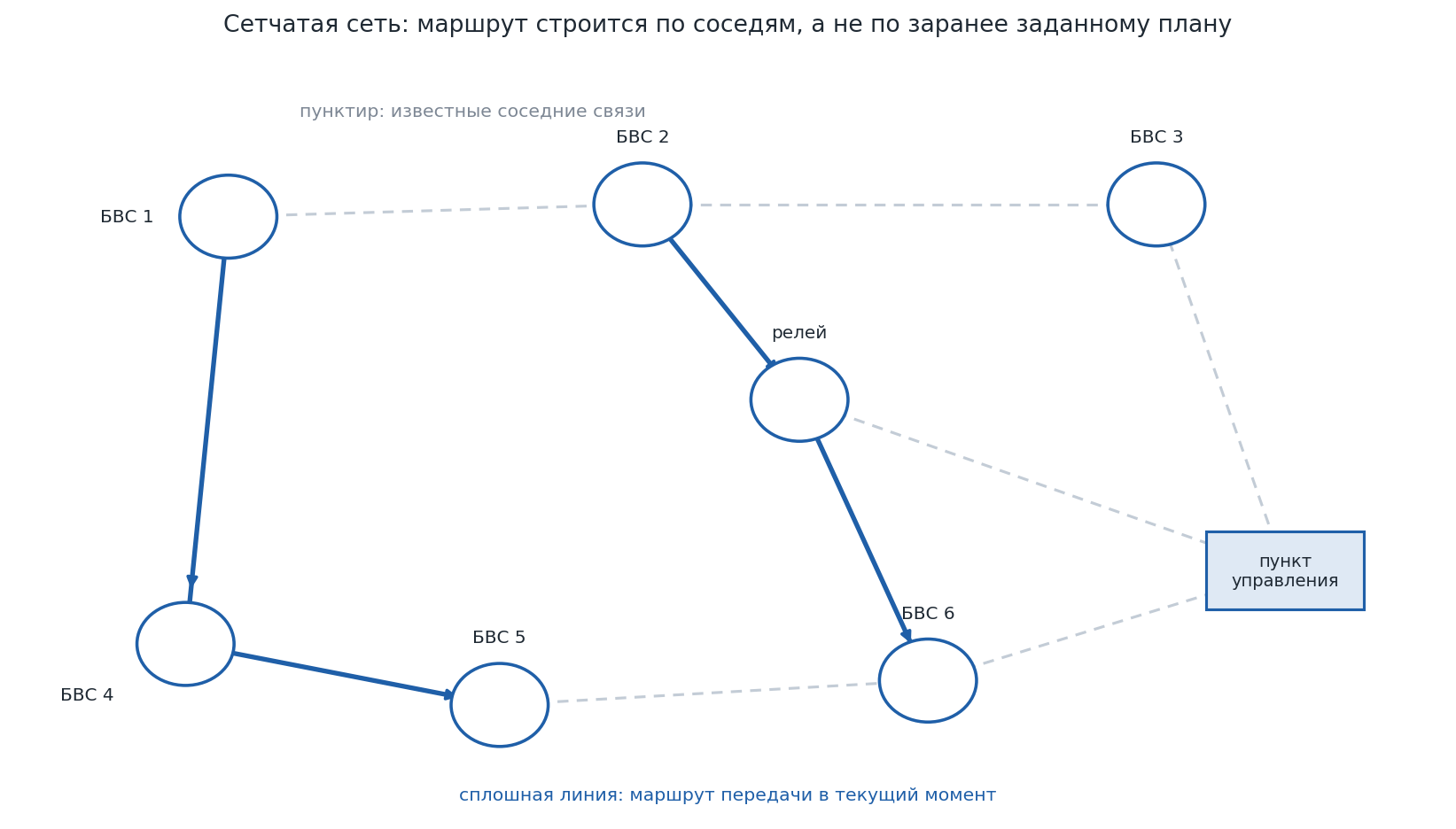Схема ячеистой сети из шести аппаратов и пункта управления с выделенным маршрутом передачи