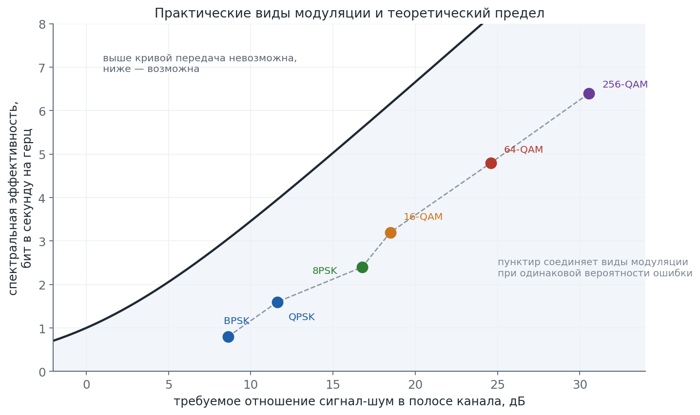Спектральная эффективность и предел Шеннона