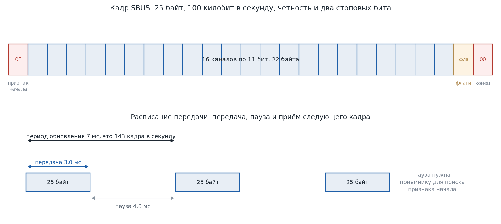 Строение кадра SBUS из двадцати пяти байтов и расписание передачи с паузами
