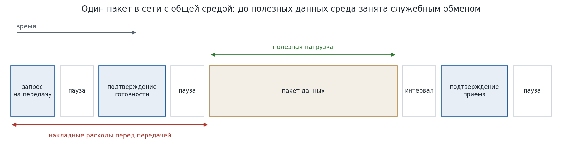 Временная диаграмма обмена: запрос, подтверждение готовности, пакет данных, интервал и подтверждение приёма