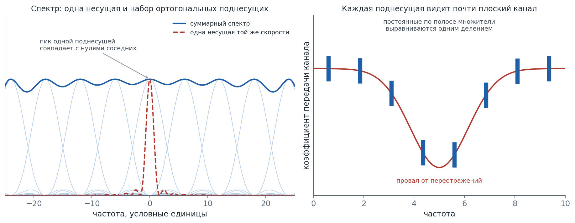Ортогональные поднесущие OFDM