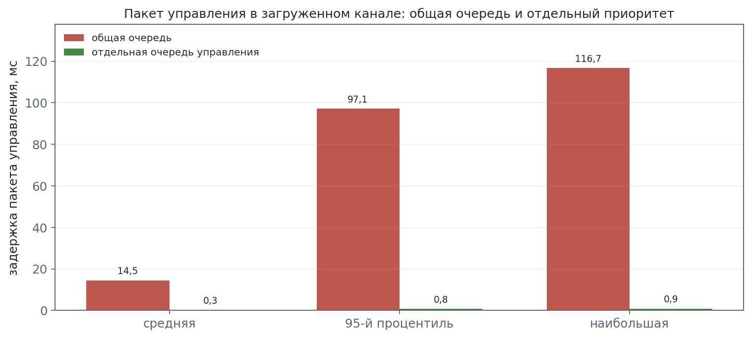 Столбчатая диаграмма задержки пакета управления при общей очереди и при отдельной очереди