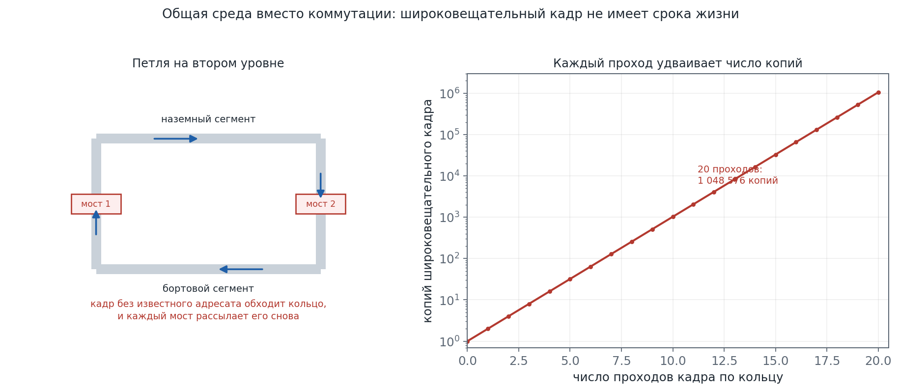 Схема кольца из двух мостов и двух сегментов и график удвоения числа копий широковещательного кадра
