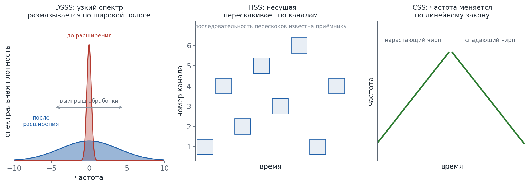 Три схемы расширения спектра