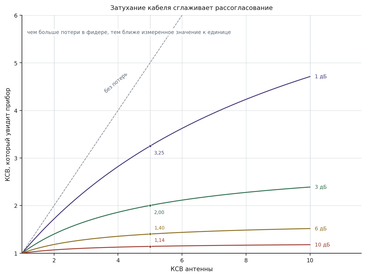 Влияние затухания кабеля на измеренный КСВ