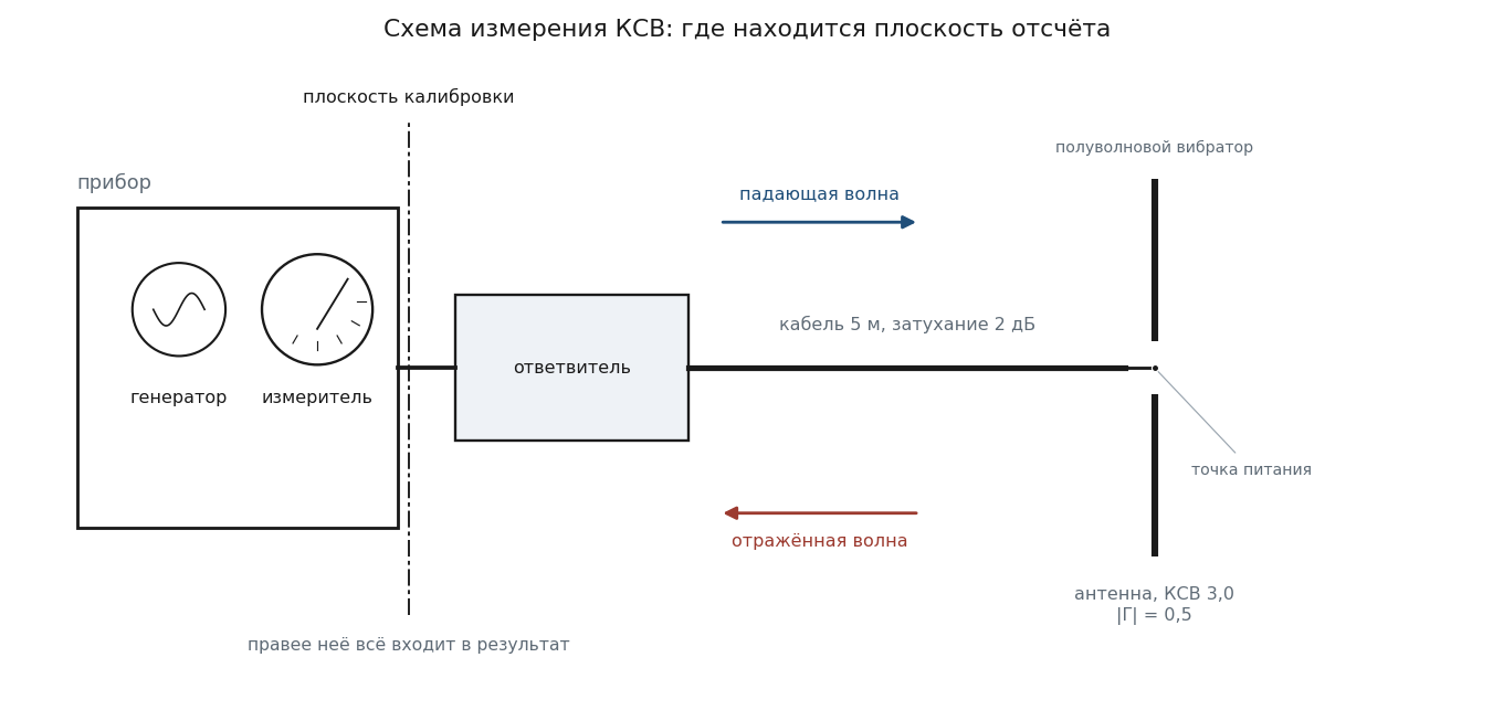 Схема измерения КСВ