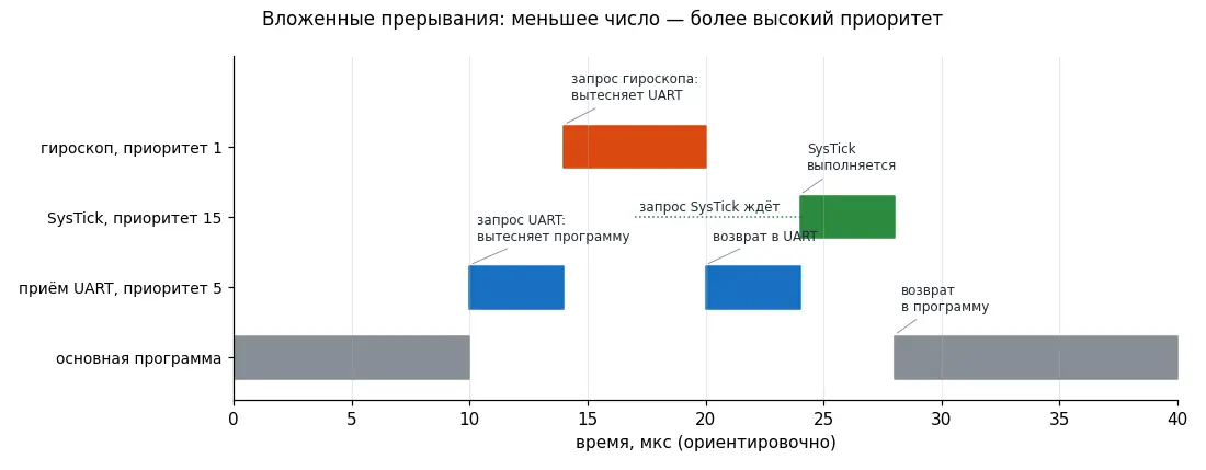 Вложенные прерывания с приоритетами из таблицы: обработчик гироскопа вытесняет обработчик приёма, запрос SysTick ждёт завершения обоих. Время ориентировочное.