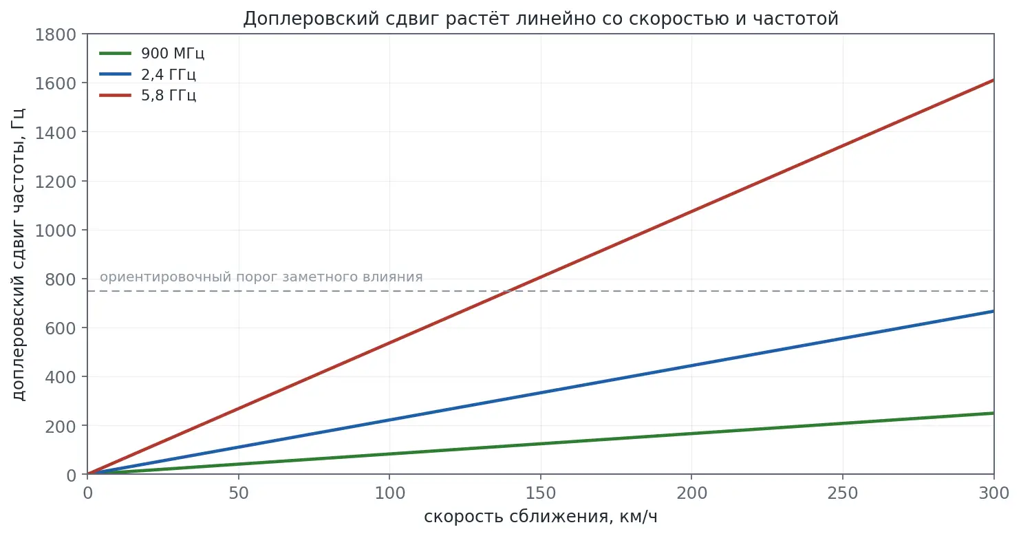 График доплеровского сдвига частоты от скорости для 900 МГц, 2,4 ГГц и 5,8 ГГц
