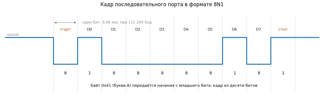 Кадр 8N1 для байта 0x41: стартовый бит, восемь битов данных начиная с младшего и стоповый бит.