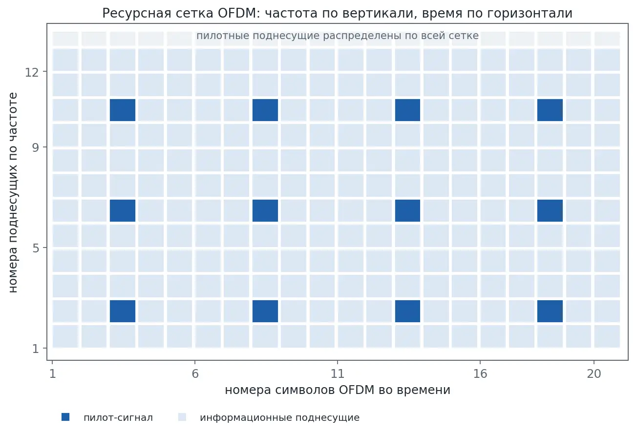 Ресурсная сетка OFDM: по вертикали поднесущие, по горизонтали символы во времени, часть ячеек занята пилотами