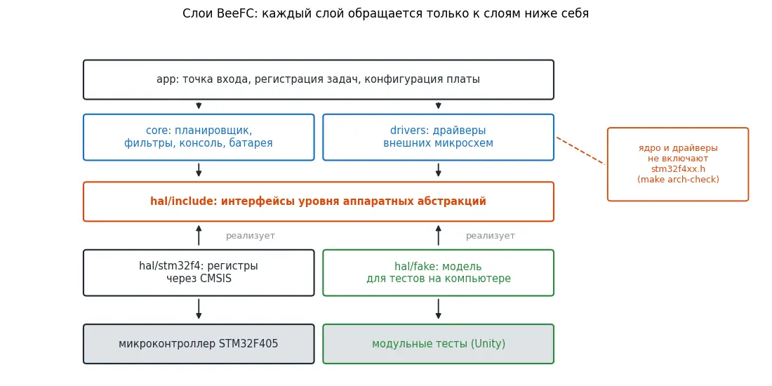 Слои BeeFC и направление зависимостей: ядро и драйверы работают с аппаратной частью только через интерфейсы каталога hal/include.