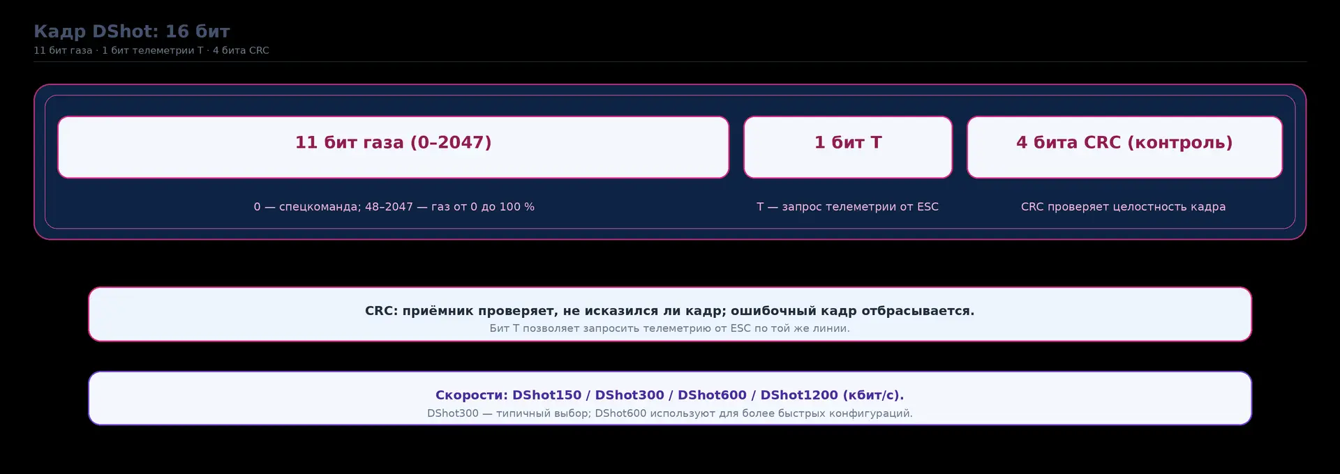 Кадр DShot: 11 бит газа, бит запроса телеметрии, 4 бита CRC
