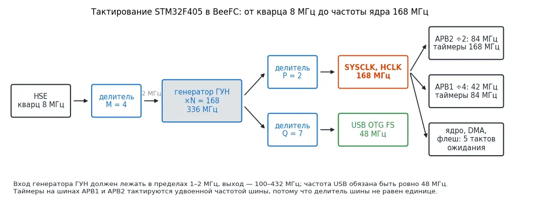 Тактирование STM32F405 от кварцевого резонатора 8 МГц: делитель M, генератор, управляемый напряжением (ГУН), делители P и Q и частоты шин.