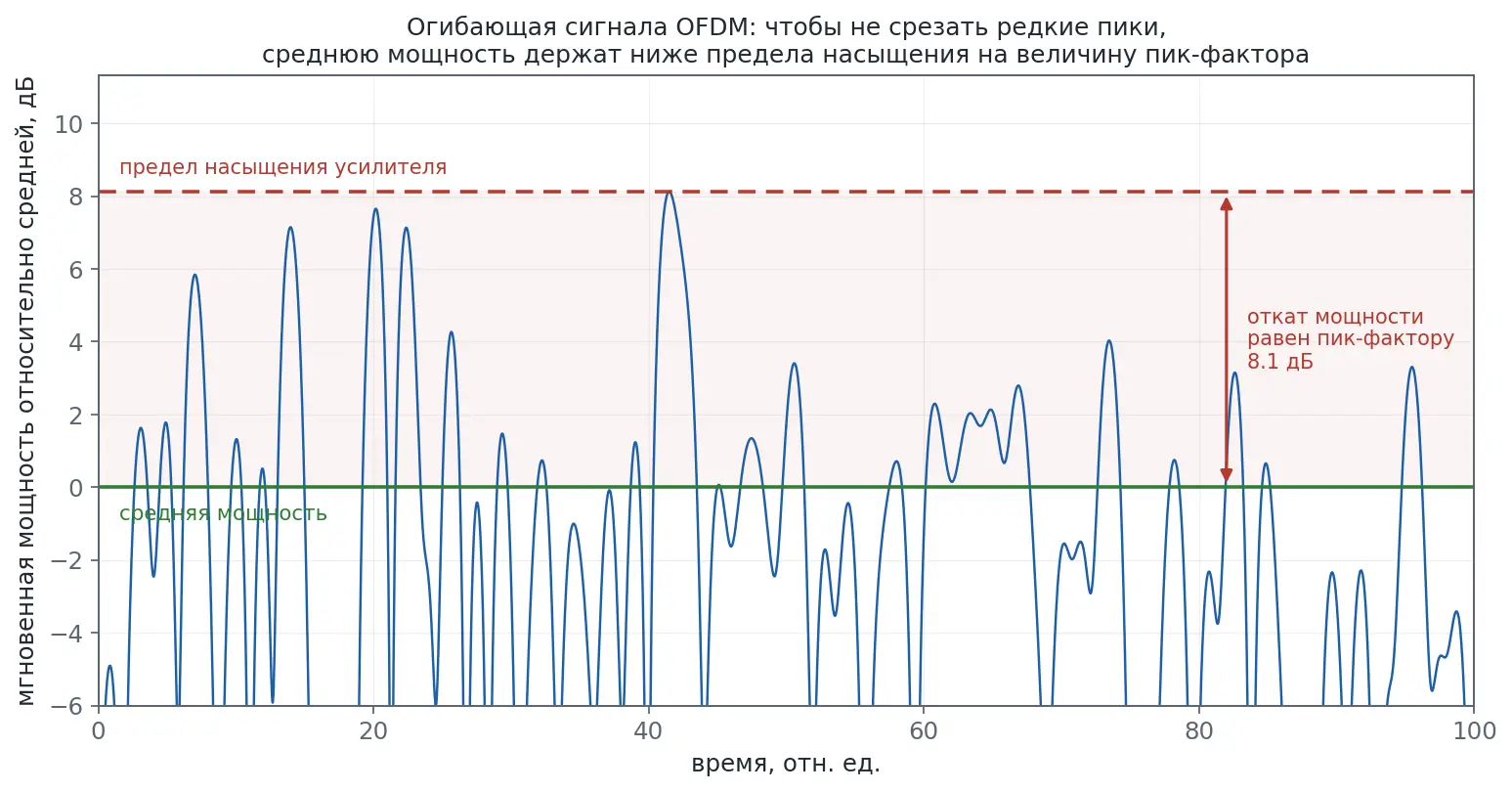 Огибающая сигнала OFDM с редкими пиками и линией насыщения усилителя, откат мощности равен пик-фактору