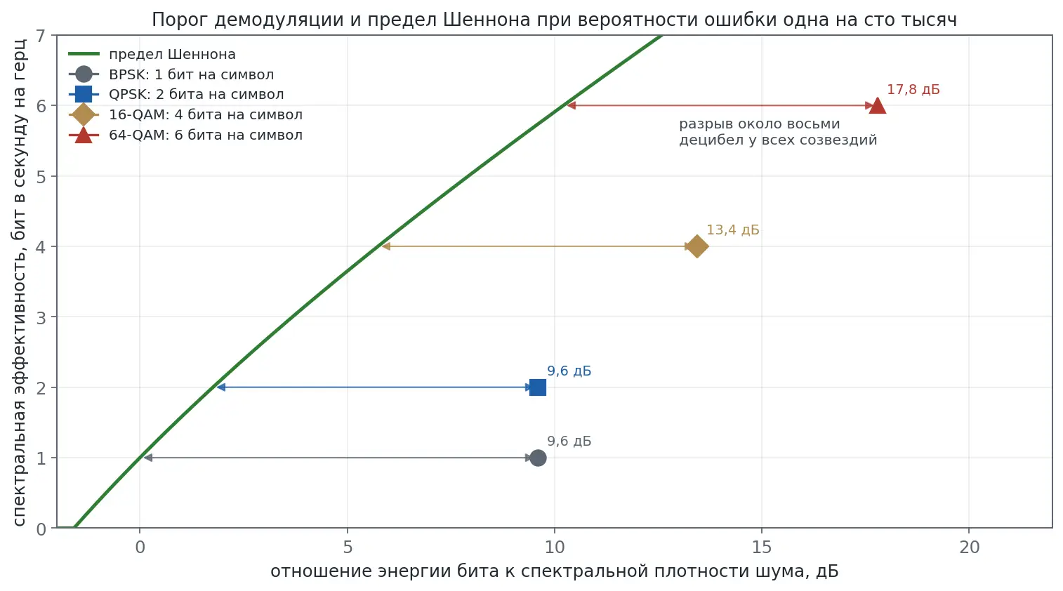 График порогов демодуляции для четырёх созвездий и кривой предела Шеннона