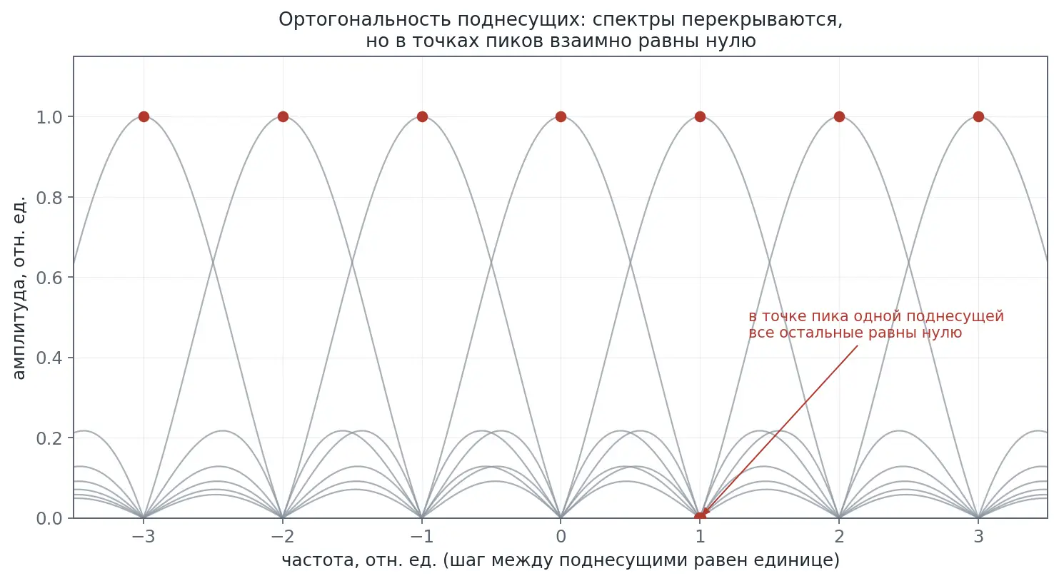 Спектры соседних поднесущих OFDM: перекрываются, но в точках пиков равны нулю