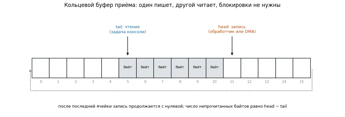 Кольцевой буфер приёма: обработчик прерывания или контроллер DMA пишет по индексу head, задача консоли читает по индексу tail.