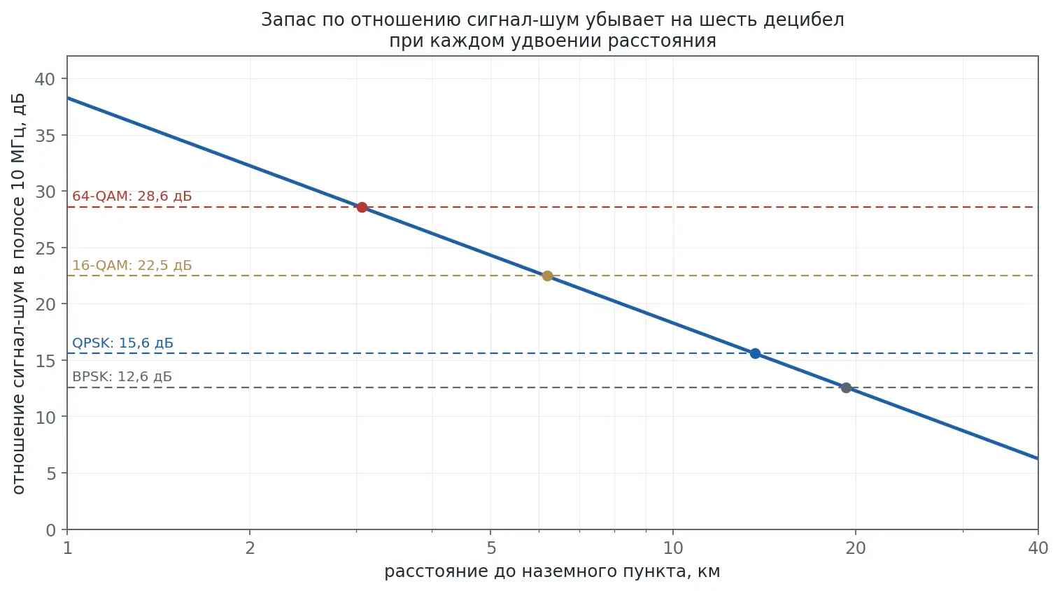 График отношения сигнал-шум в зависимости от расстояния и пороги четырёх созвездий