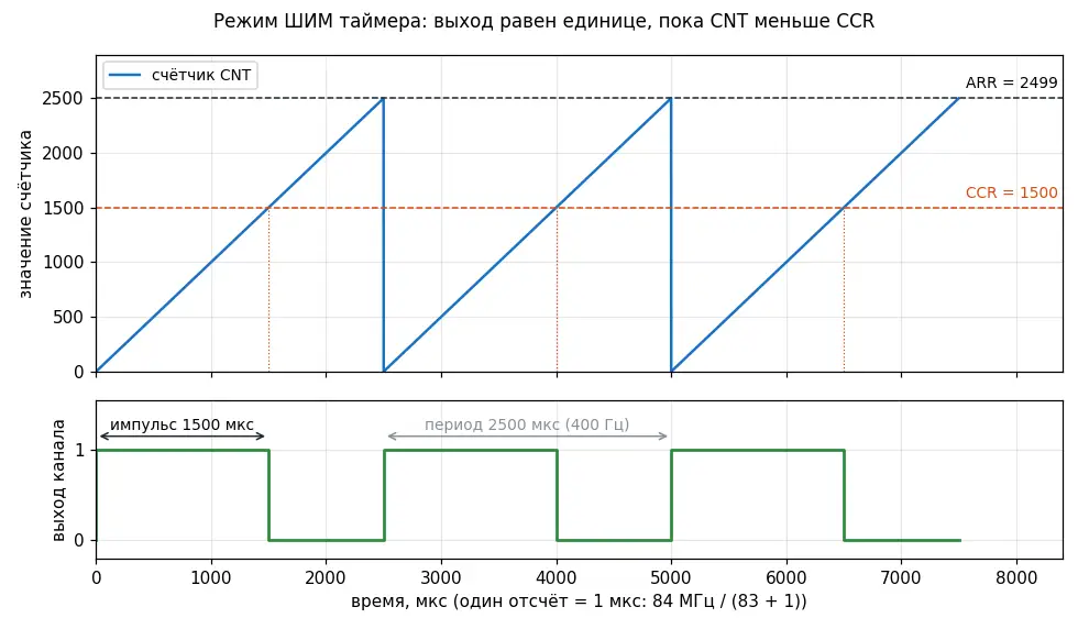 Режим ШИМ таймера при отсчёте 1 мкс: счётчик CNT, регистры ARR и CCR и сигнал на выходе канала частотой 400 Гц.