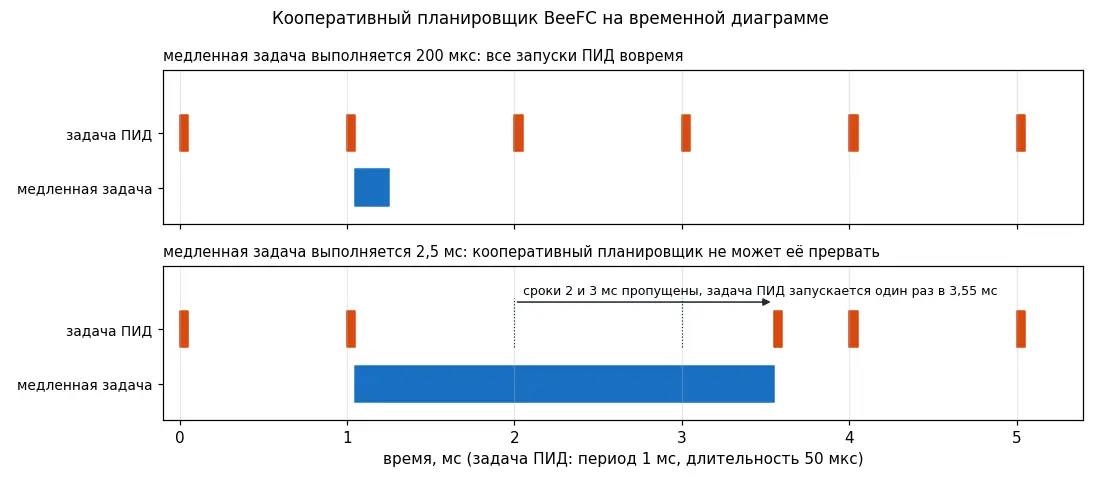 Задача ПИД и медленная задача в кооперативном планировщике: если медленная задача выполняется 2,5 мс, задача ПИД пропускает два срока.
